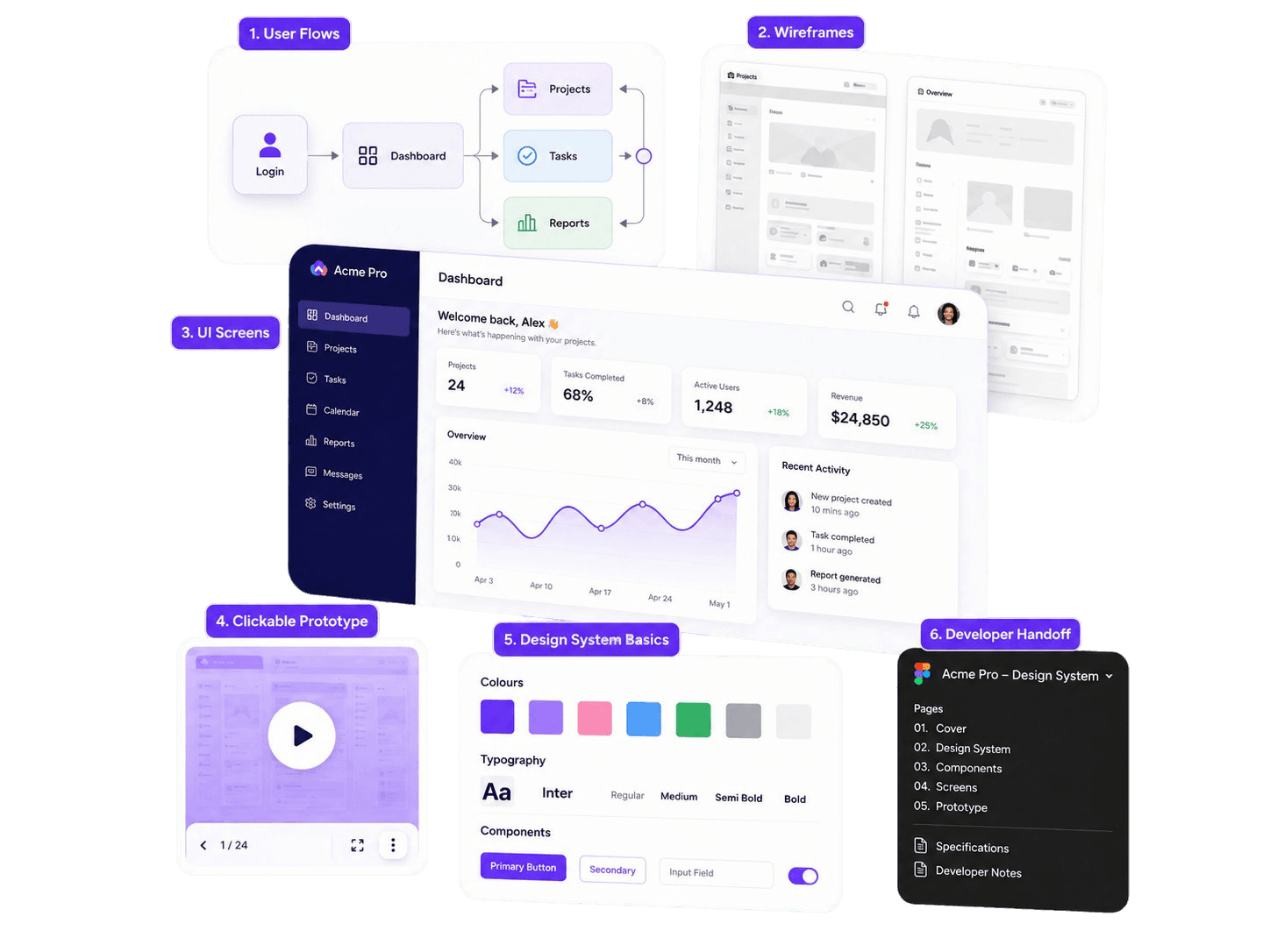 Figma layouts, styles, and assets diagram